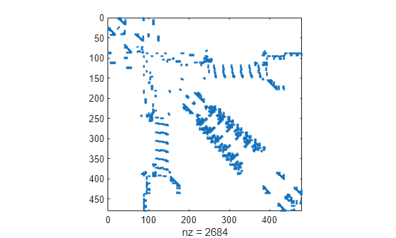 Figure contains an axes object. The axes object with xlabel nz = 2684 contains a line object which displays its values using only markers.