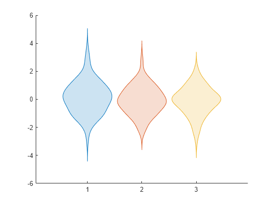 Figure contains an axes object. The axes object contains 3 objects of type violinplot.