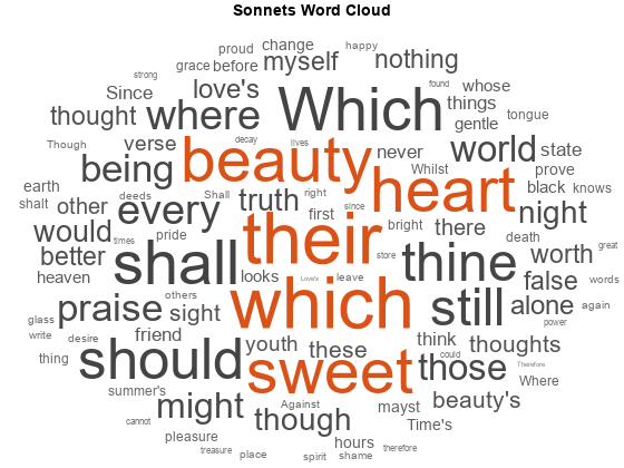 Figure contains an object of type wordcloud. The chart of type wordcloud has title Sonnets Word Cloud.