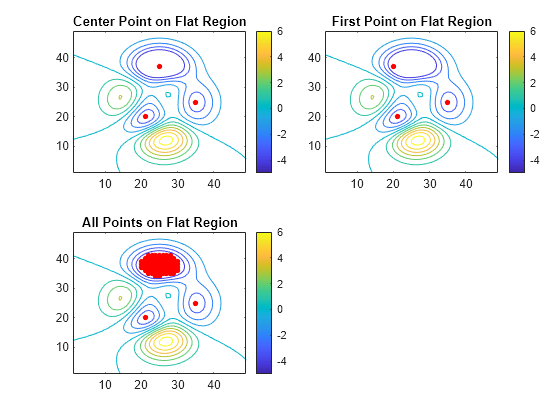 Figure contains 3 axes objects. Axes object 1 with title Center Point on Flat Region contains 2 objects of type contour, line. One or more of the lines displays its values using only markers Axes object 2 with title First Point on Flat Region contains 2 objects of type contour, line. One or more of the lines displays its values using only markers Axes object 3 with title All Points on Flat Region contains 2 objects of type contour, line. One or more of the lines displays its values using only markers