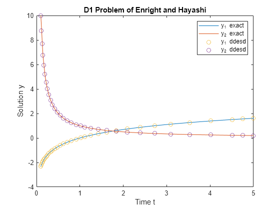 DDE with State-Dependent Delays