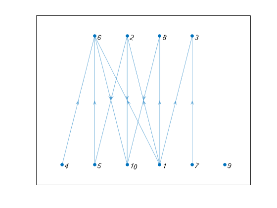 Figure contains an axes object. The axes object contains an object of type graphplot.