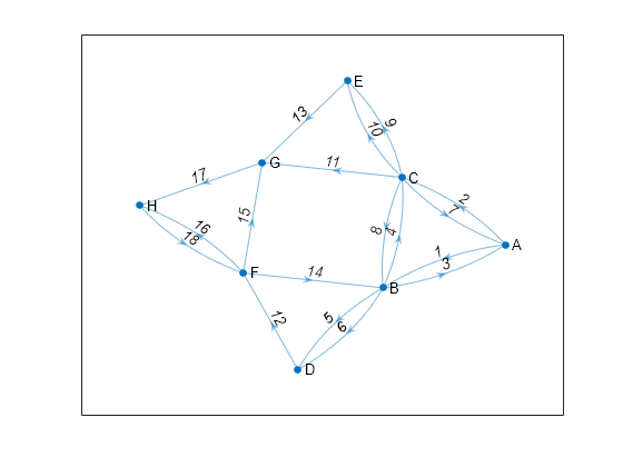 Figure contains an axes object. The axes object contains an object of type graphplot.