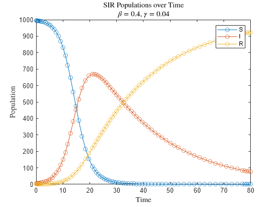 Figure contains an axes object. The axes object with title SIR Populations over Time beta equals 0 point 4 , gamma equals 0 point 0 4, xlabel Time, ylabel Population contains 3 objects of type line. These objects represent S, I, R.