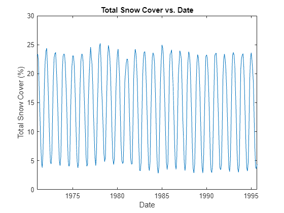 Figure contains an axes object. The axes object with title Total Snow Cover vs. Date, xlabel Date, ylabel Total Snow Cover (%) contains an object of type line.