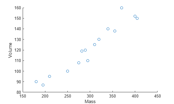 Figure contains an axes object. The axes object with xlabel Mass, ylabel Volume contains an object of type scatter.