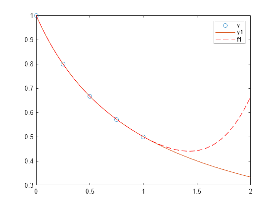 polyfit matlab