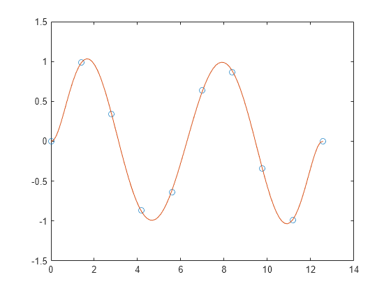 Figure contains an axes object. The axes object contains 2 objects of type line. One or more of the lines displays its values using only markers