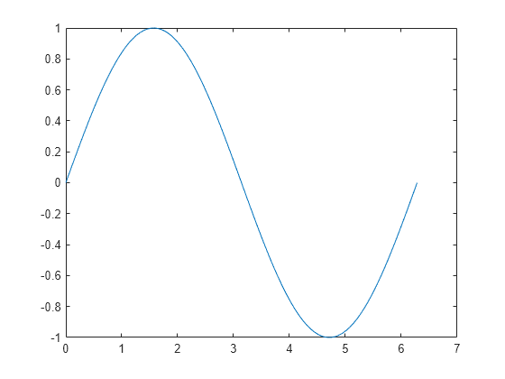 Figure contains an axes object. The axes object contains an object of type line.