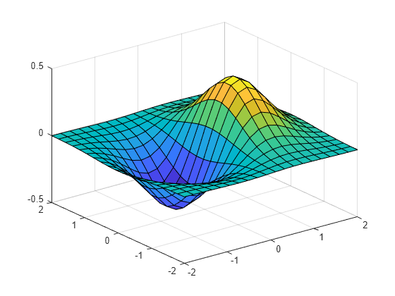 how to plot function of two variables in r