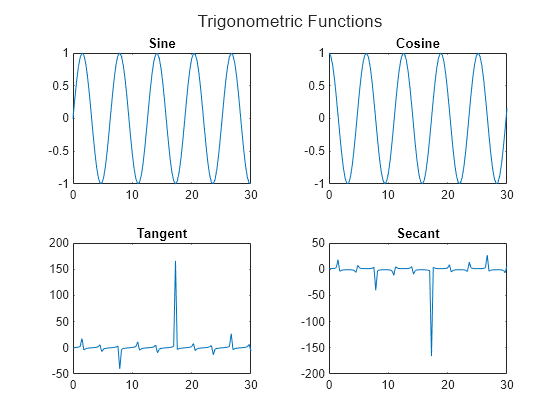 Figure contains 4 axes objects. Axes object 1 with title Sine contains an object of type line. Axes object 2 with title Cosine contains an object of type line. Axes object 3 with title Tangent contains an object of type line. Axes object 4 with title Secant contains an object of type line.