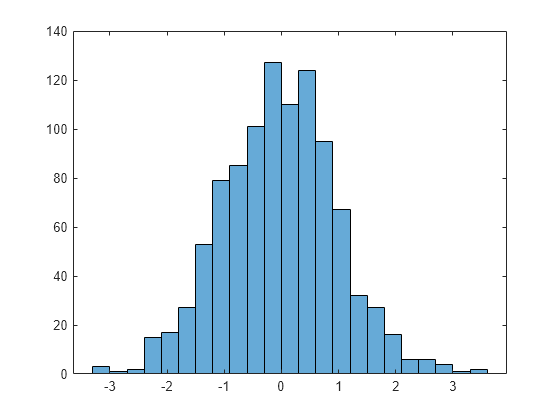 Matlab Histogram X Axis Values