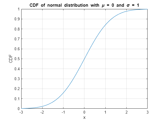 Error Function Matlab Erf Mathworks France