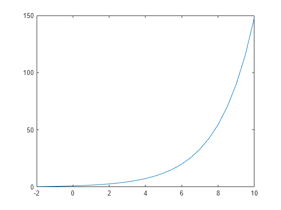 exponential vector code