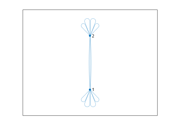 Figure contains an axes object. The axes object contains an object of type graphplot.