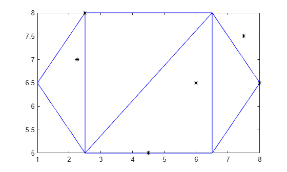 Figure contains an axes object. The axes object contains 2 objects of type line. One or more of the lines displays its values using only markers