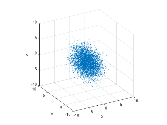 Figure contains an axes object. The axes object with xlabel x, ylabel y contains an object of type scatter.