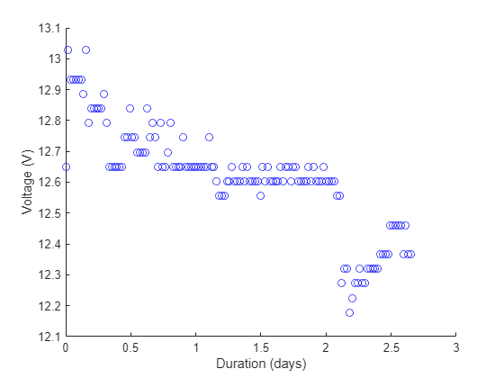 Figure contains an axes object. The axes object with xlabel Duration (days), ylabel Voltage (V) contains an object of type scatter.