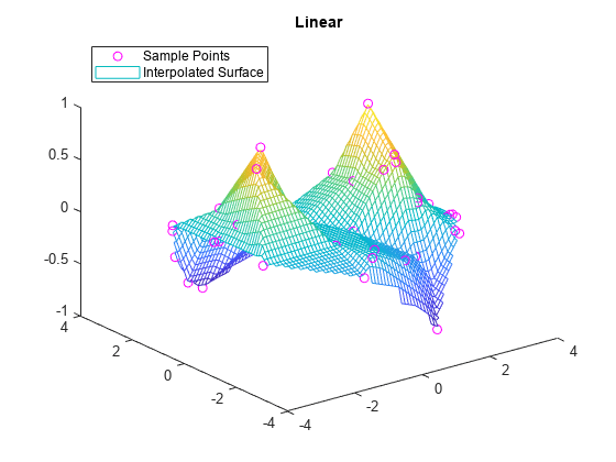 Figure contains an axes object. The axes object with title Linear contains 2 objects of type line, surface. One or more of the lines displays its values using only markers These objects represent Sample Points, Interpolated Surface.