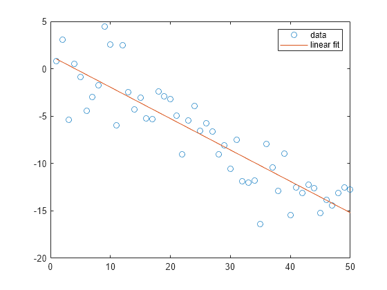 Figure contains an axes object. The axes object contains 2 objects of type line. One or more of the lines displays its values using only markers These objects represent data, linear fit.