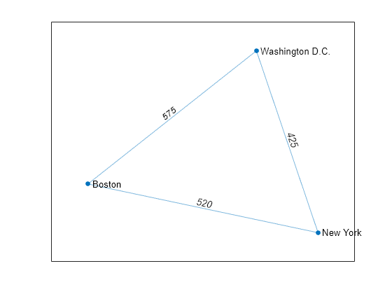 Figure contains an axes object. The axes object contains an object of type graphplot.