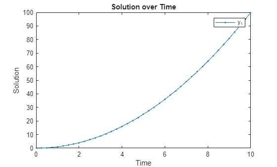 Figure contains an axes object. The axes object with title Solution over Time, xlabel Time, ylabel Solution contains an object of type line. This object represents y_1.