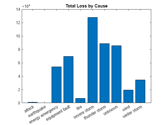 Figure contains an axes object. The axes object with title Total Loss by Cause contains an object of type bar.