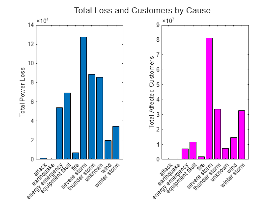 Figure contains 2 axes objects. Axes object 1 with ylabel Total Power Loss contains an object of type bar. Axes object 2 with ylabel Total Affected Customers contains an object of type bar.