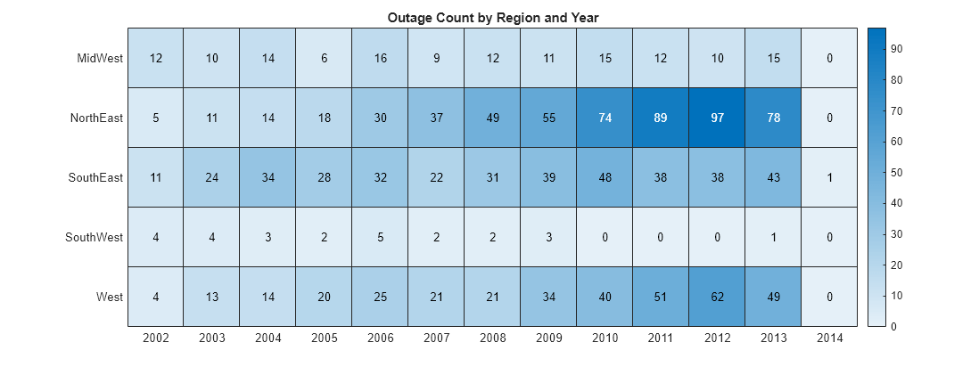 Figure contains an object of type heatmap. The chart of type heatmap has title Outage Count by Region and Year.