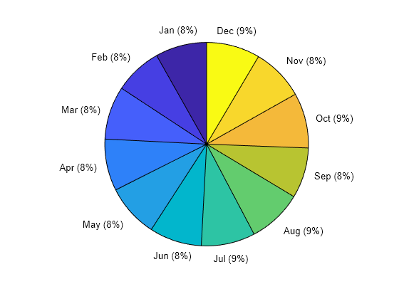 Figure contains an axes object. The hidden axes object contains 24 objects of type patch, text. These objects represent Jan, Feb, Mar, Apr, May, Jun, Jul, Aug, Sep, Oct, Nov, Dec.