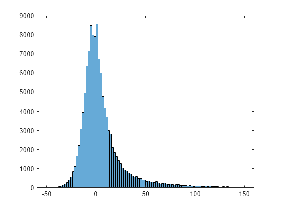 Figure contains an axes object. The axes object contains an object of type histogram.