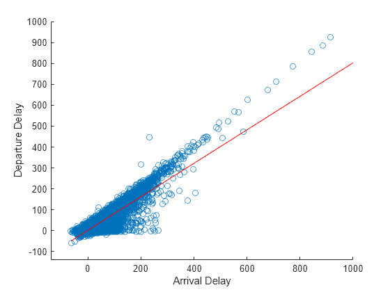 Figure contains an axes object. The axes object with xlabel Arrival Delay, ylabel Departure Delay contains 2 objects of type scatter, line.