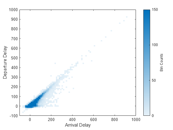 Figure contains an axes object. The axes object with xlabel Arrival Delay, ylabel Departure Delay contains an object of type binscatter.