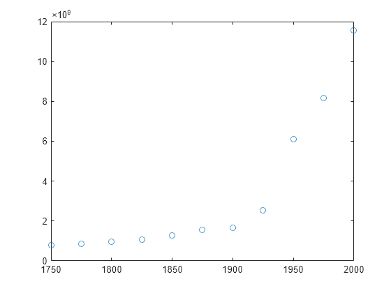 Figure contains an axes object. The axes contains a line object which displays its values using only markers.