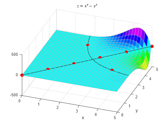 Figure contains an axes object. The axes object with title z equals x toThePowerOf y baseline minus y toThePowerOf x baseline, xlabel x, ylabel y contains 3 objects of type surface, line. One or more of the lines displays its values using only markers