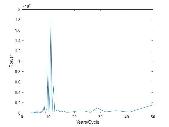 Analyzing Cyclical Data with FFT