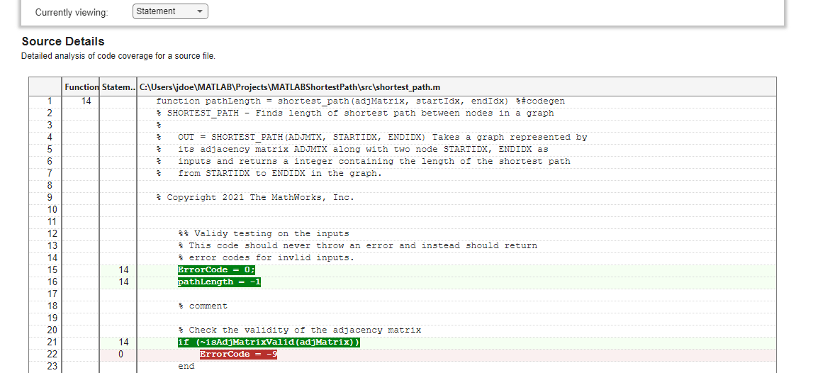 The coverage report shows the line by line coverage breakdown for shortest_path.m.