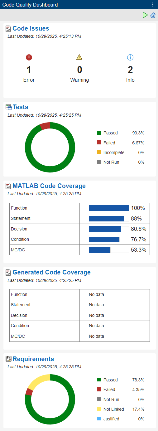 The Code Quality Dashboard. It shows the panels that summarize the code coverage results.