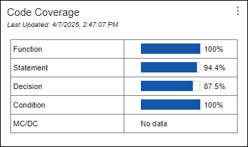 The Code Coverage section of the Code Quality Dashboard