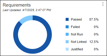 The Requirements section of the dashboard