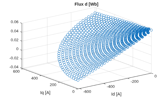 Figure contains an axes object. The axes object with title Flux d [Wb], xlabel Id [A], ylabel Iq [A] contains an object of type stem.