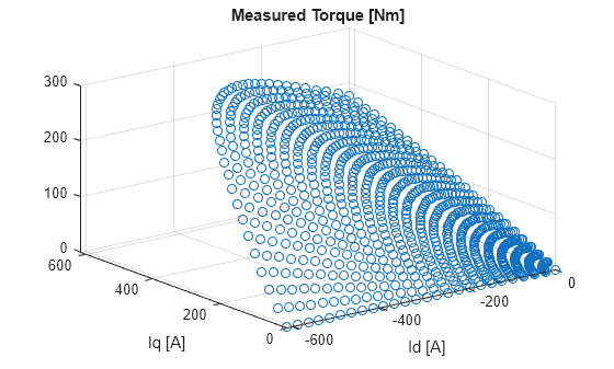 Figure contains an axes object. The axes object with title Measured Torque [Nm], xlabel Id [A], ylabel Iq [A] contains an object of type stem.