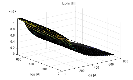Figure contains an axes object. The axes object with title Lphi [H], xlabel Ids [A], ylabel Iqs [A] contains 3 objects of type surface, line. One or more of the lines displays its values using only markers