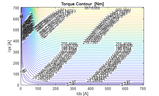 Figure contains an axes object. The axes object with title Torque Contour [Nm], xlabel Ids [A], ylabel Iqs [A] contains an object of type contour.