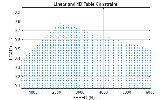 Figure contains an axes object. The axes object with title Linear and 1D Table Constraint, xlabel SPEED (N) [-], ylabel LOAD (L) [-] contains a line object which displays its values using only markers.