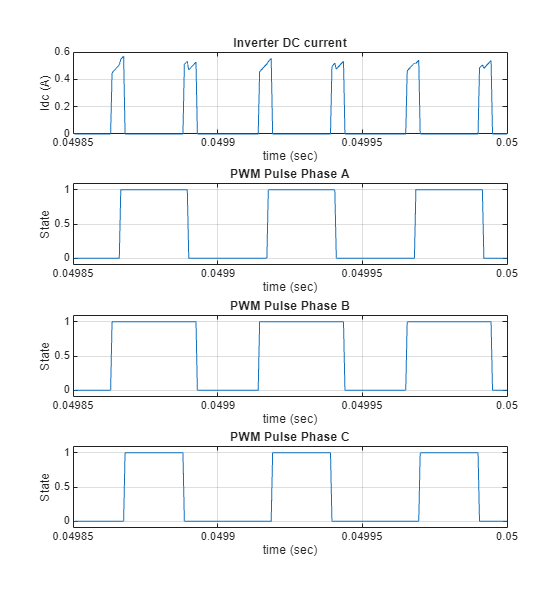 Figure contains 4 axes objects. Axes object 1 with title Inverter DC current, xlabel time (sec), ylabel Idc (A) contains an object of type line. Axes object 2 with title PWM Pulse Phase A, xlabel time (sec), ylabel State contains an object of type line. Axes object 3 with title PWM Pulse Phase B, xlabel time (sec), ylabel State contains an object of type line. Axes object 4 with title PWM Pulse Phase C, xlabel time (sec), ylabel State contains an object of type line.