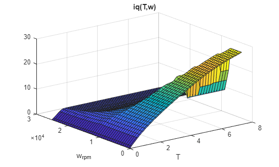 Figure contains an axes object. The axes object with title iq(T,w), xlabel T, ylabel w indexOf rpm baseline contains an object of type surface.