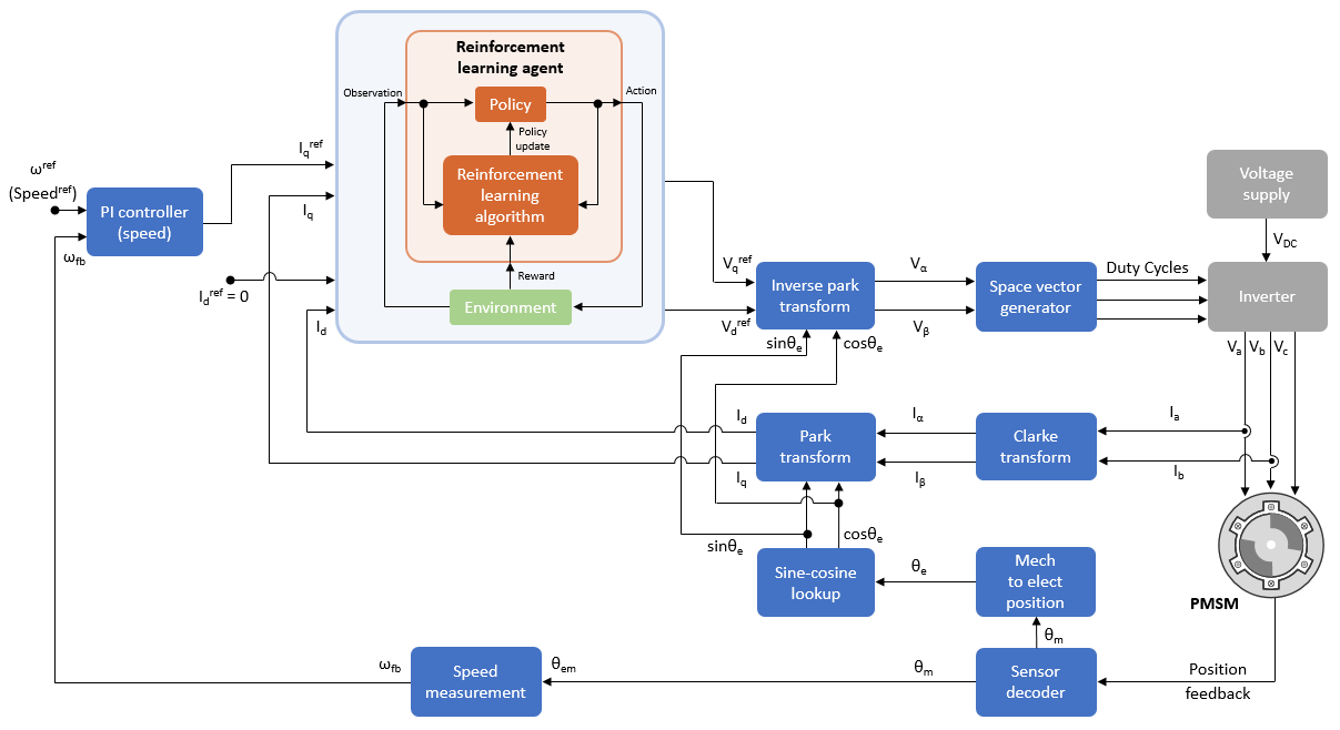 Field-Oriented Control of PMSM Using Reinforcement Learning