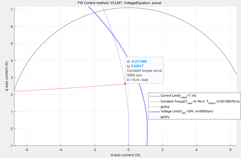 Field-Weakening Control (with MTPA) of PMSM - MATLAB & Simulink Example -  MathWorks Deutschland