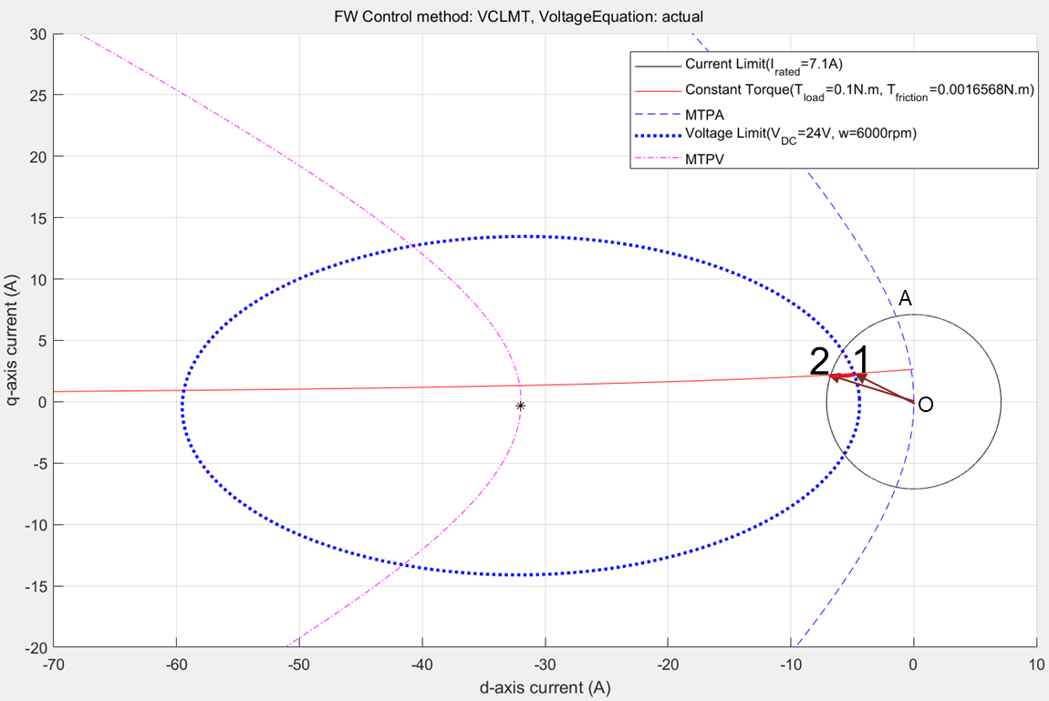 Field-Weakening Control (with MTPA) of PMSM - MATLAB & Simulink Example -  MathWorks Deutschland